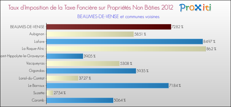 Taux d'imposition de la taxe foncière sur les immeubles et terrains non batis 2012 pour BEAUMES-DE-VENISE et les communes proches Comparaison des taux d'imposition de la taxe foncière sur les immeubles et terrains non batis 2012 pour BEAUMES-DE-VENISE et les communes voisines