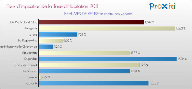 Taux d'imposition de la taxe d'habitation 2011 pour BEAUMES-DE-VENISE et les communes proches Comparaison des taux d'imposition de la taxe d'habitation 2011 pour BEAUMES-DE-VENISE et les communes voisines