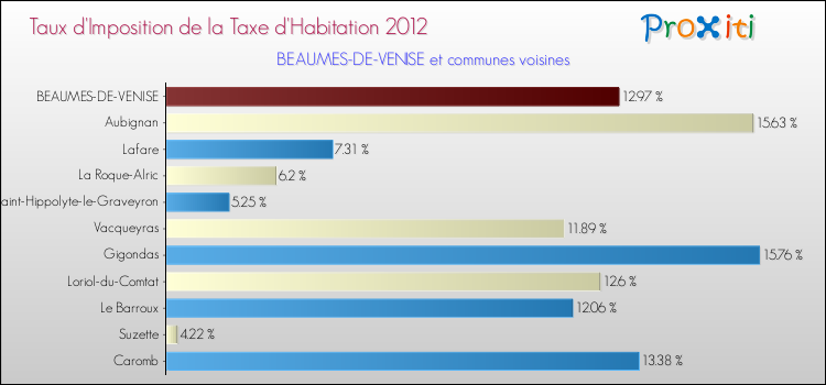 Taux d'imposition de la taxe d'habitation 2012 pour BEAUMES-DE-VENISE et les communes proches Comparaison des taux d'imposition de la taxe d'habitation 2012 pour BEAUMES-DE-VENISE et les communes voisines