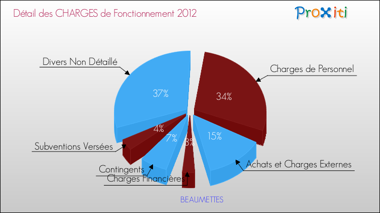 Décomposition des Charges de Fonctionnement 2012 de la commune de BEAUMETTES Charges de Fonctionnement 2012 pour la commune de BEAUMETTES