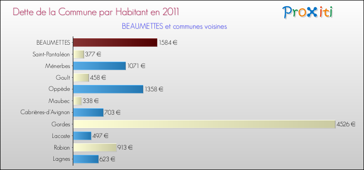 Dette par habitant de la commune en 2011 pour BEAUMETTES et les communes proches Comparaison de la dette par habitant de la commune en 2011 pour BEAUMETTES et les communes voisines
