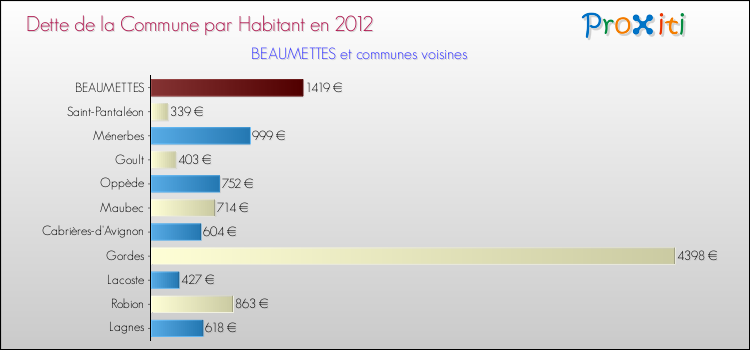 Dette par habitant de la commune en 2012 pour BEAUMETTES et les communes proches Comparaison de la dette par habitant de la commune en 2012 pour BEAUMETTES et les communes voisines