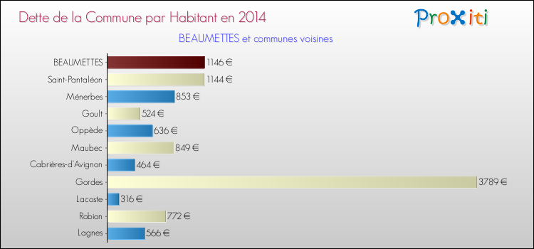 Dette par habitant de la commune en 2014 pour BEAUMETTES et les communes proches Comparaison de la dette par habitant de la commune en 2014 pour BEAUMETTES et les communes voisines
