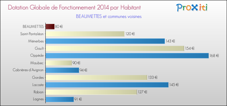 Montant des dotations globales de fonctionnement DGF par Habitant pour BEAUMETTES et les communes proches en 2014. Comparaison des des dotations globales de fonctionnement DGF par habitant pour BEAUMETTES et les communes voisines en 2014.