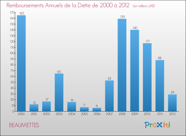 Evolution de l'annuité de la dette pour la commune de BEAUMETTES de 2000 à 2012 Annuités de la dette pour BEAUMETTES de 2000 à 2012