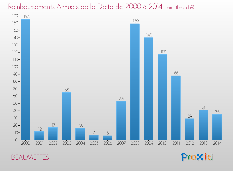 Evolution de l'annuité de la dette pour la commune de BEAUMETTES de 2000 à 2014 Annuités de la dette pour BEAUMETTES de 2000 à 2014