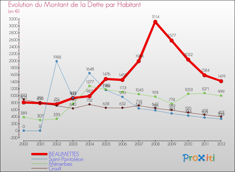 Evolution de la dette par habitant pour la commune de BEAUMETTES et les communes proches de 2000 à 2012 Comparaison de la dette par habitant pour BEAUMETTES et les communes voisines de 2000 à 2012