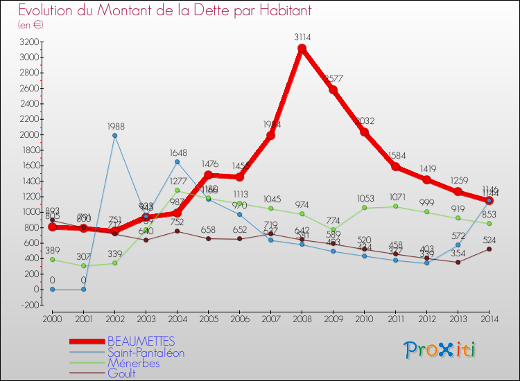 Evolution de la dette par habitant pour la commune de BEAUMETTES et les communes proches de 2000 à 2014 Comparaison de la dette par habitant pour BEAUMETTES et les communes voisines de 2000 à 2014