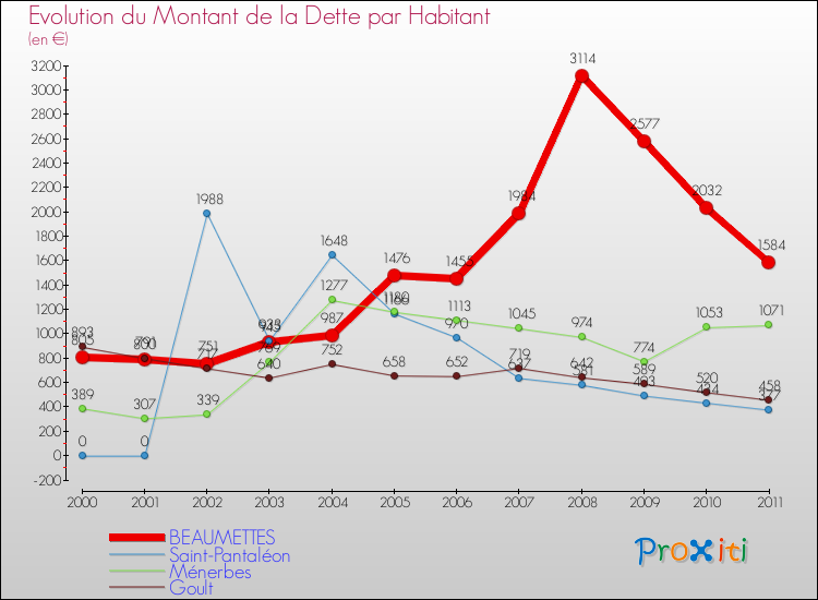 Evolution de la dette par habitant pour la commune de BEAUMETTES et les communes proches Comparaison de la dette par habitant pour BEAUMETTES et les communes voisines