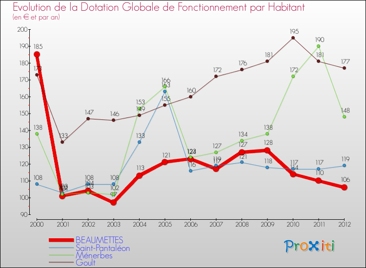 Evolution et montant de la dotation globale de fonctionnement par Habitant pour BEAUMETTES et les communes proches Comparaison des dotations globales de fonctionnement par habitant pour BEAUMETTES et les communes voisines