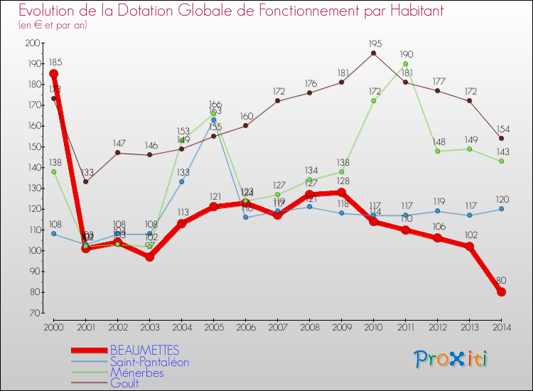 Evolution et montant de la dotation globale de fonctionnement par Habitant pour BEAUMETTES et les communes proches de 2000 à 2014. Comparaison des dotations globales de fonctionnement par habitant pour BEAUMETTES et les communes voisines de 2000 à 2014.