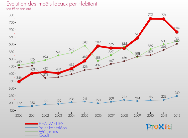 Evolution et montant des impôts locaux par Habitant pour BEAUMETTES et les communes proches Comparaison des impôts locaux par habitant pour BEAUMETTES et les communes voisines