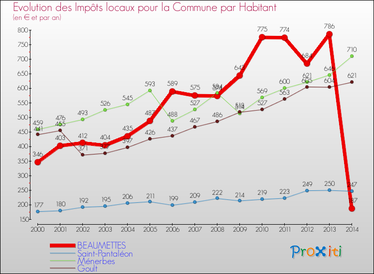 Evolution et montant des impôts locaux par Habitant pour BEAUMETTES et les communes proches de 2000 à 2014 Comparaison des impôts locaux par habitant pour BEAUMETTES et les communes voisines de 2000 à 2014
