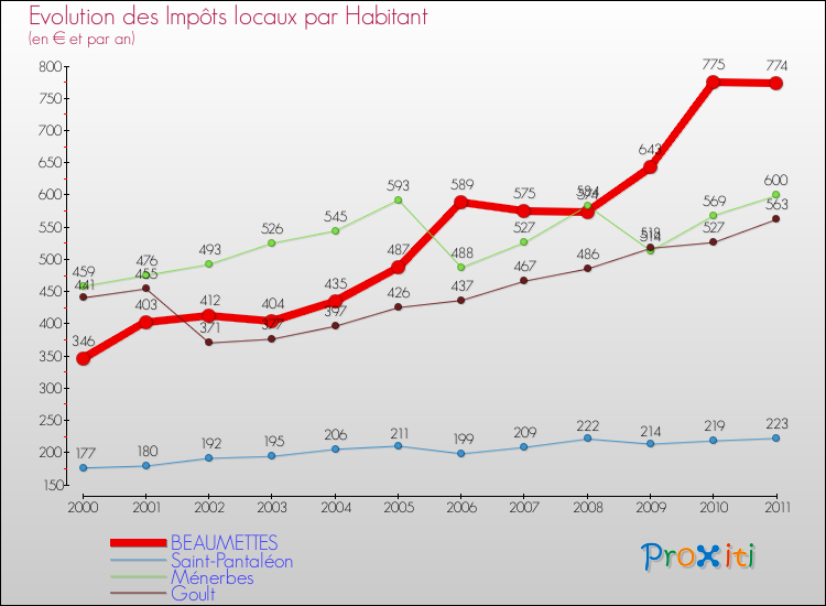 Evolution et montant des impôts locaux par Habitant pour BEAUMETTES et les communes proches Comparaison des impôts locaux par habitant pour BEAUMETTES et les communes voisines