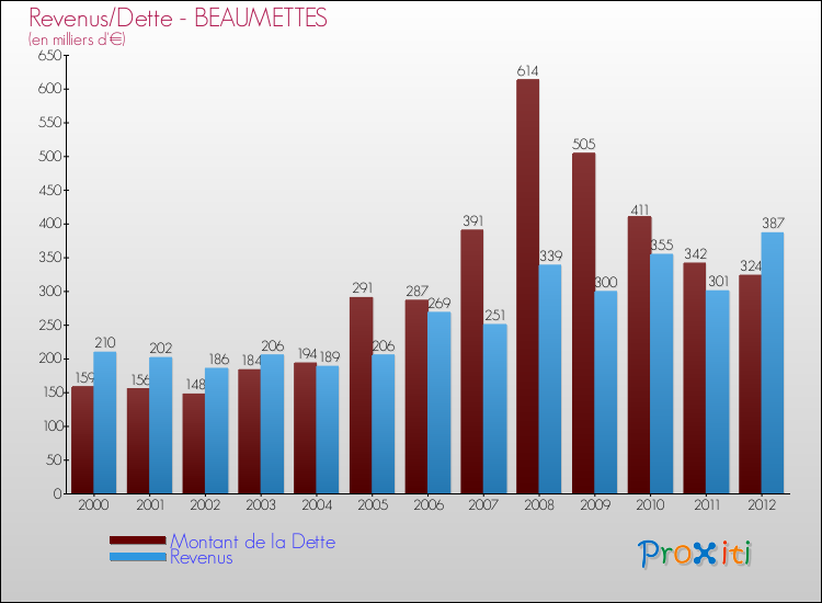 Evolution comparée de la dette et des revenus pour la commune de BEAUMETTES de 2000 à 2012 Comparaison de la dette et des revenus pour BEAUMETTES de 2000 à 2012