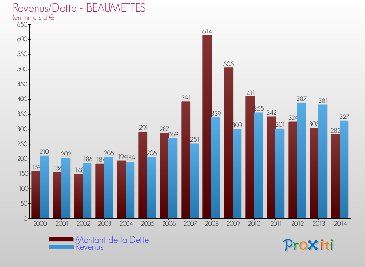 Evolution comparée de la dette et des revenus pour la commune de BEAUMETTES de 2000 à 2014 Comparaison de la dette et des revenus pour BEAUMETTES de 2000 à 2014