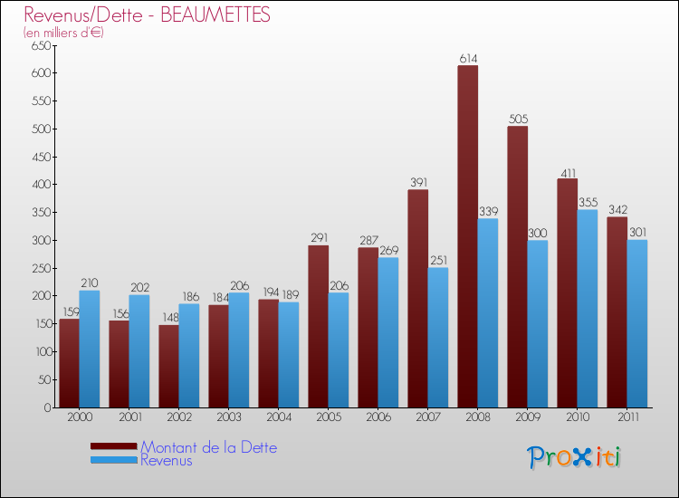 Evolution comparée de la dette et des revenus pour la commune de BEAUMETTES de 2000 à 2011 Comparaison de la dette et des revenus pour BEAUMETTES de 2000 à 2011