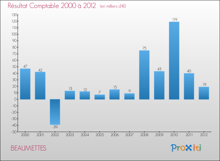 Evolution du résultat comptable pour la commune de BEAUMETTES de 2000 à 2012 Evolution du résultat comptable pour BEAUMETTES de 2000 à 2012