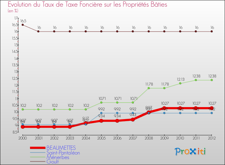 Evolution du taux de la taxe foncière sur le bati pour BEAUMETTES et les communes proches de 2000 à 2012 Comparaison des taux de taxe foncière sur le bati pour BEAUMETTES et les communes voisines de 2000 à 2012