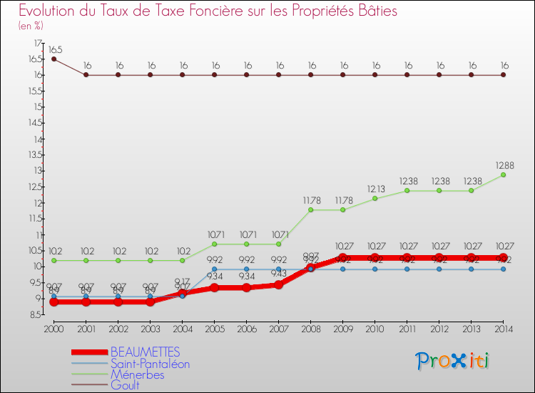Evolution du taux de la taxe foncière sur le bati pour BEAUMETTES et les communes proches de 2000 à 2014 Comparaison des taux de taxe foncière sur le bati pour BEAUMETTES et les communes voisines de 2000 à 2014