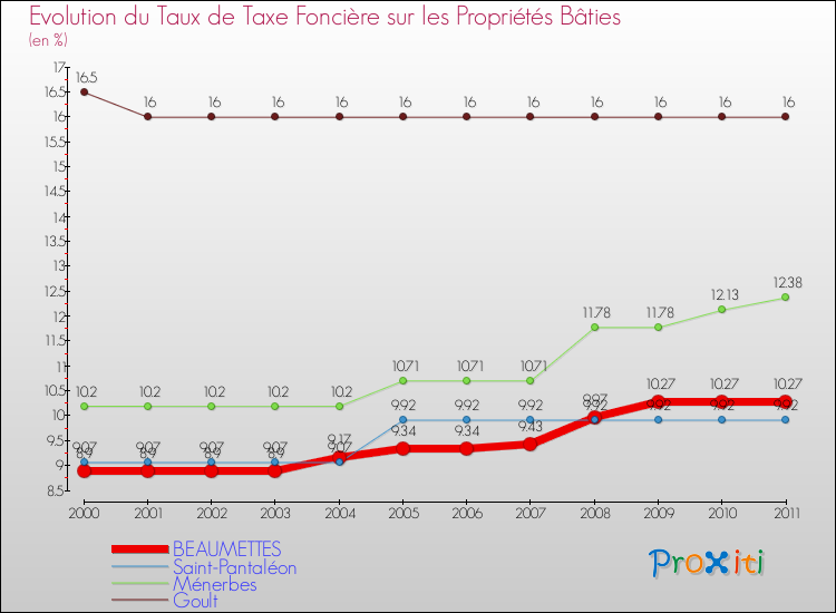 Evolution du taux de la taxe foncière sur le bati pour BEAUMETTES et les communes proches Comparaison des taux de taxe foncière sur le bati pour BEAUMETTES et les communes voisines
