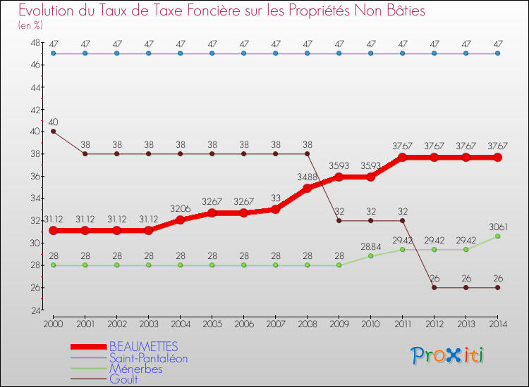 Evolution du taux de la taxe foncière sur les immeubles et terrains non batis pour BEAUMETTES et les communes proches de 2000 à 2014 Comparaison des taux de la taxe foncière sur les immeubles et terrains non batis pour BEAUMETTES et les communes voisines de 2000 à 2014