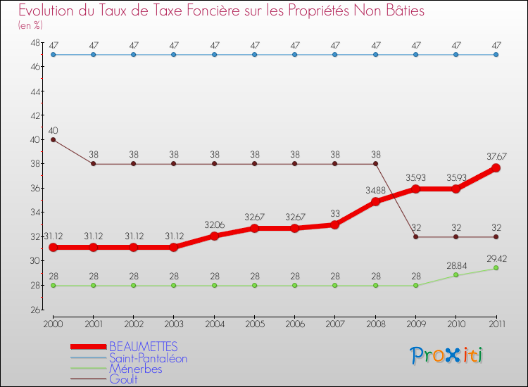 Evolution du taux de la taxe foncière sur les immeubles et terrains non batis pour BEAUMETTES et les communes proches Comparaison des taux de la taxe foncière sur les immeubles et terrains non batis pour BEAUMETTES et les communes voisines