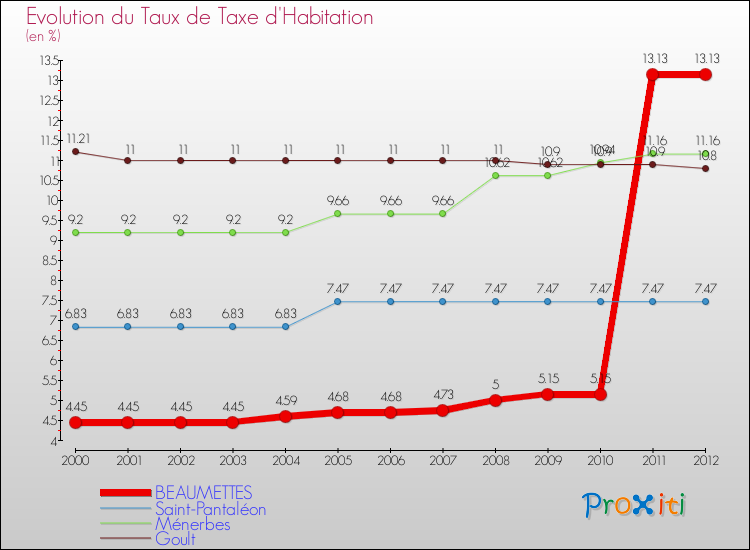 Evolution du taux de la taxe d'habitation pour BEAUMETTES et les communes proches Comparaison des taux de la taxe d'habitation pour BEAUMETTES et les communes voisines