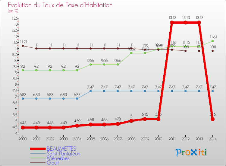 Evolution du taux de la taxe d'habitation pour BEAUMETTES et les communes proches de 2000 à 2014 Comparaison des taux de la taxe d'habitation pour BEAUMETTES et les communes voisines de 2000 à 2014