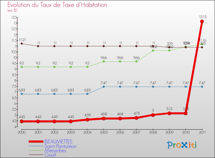Evolution du taux de la taxe d'habitation pour BEAUMETTES et les communes proches Comparaison des taux de la taxe d'habitation pour BEAUMETTES et les communes voisines