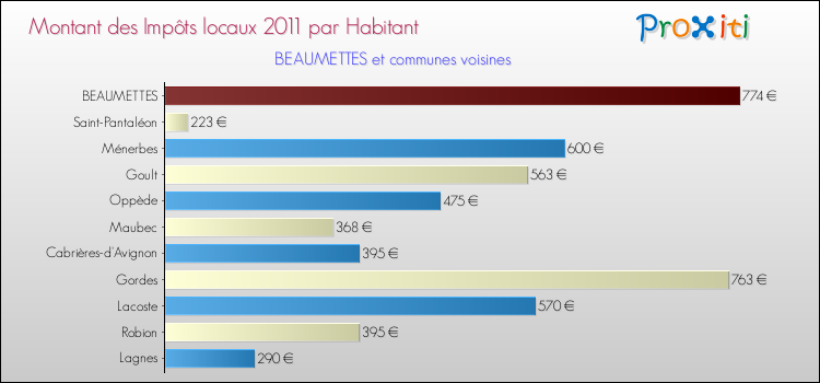 Montant des impôts locaux par Habitant pour BEAUMETTES et les communes proches Comparaison des impôts locaux par habitant pour BEAUMETTES et les communes voisines