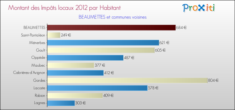 Montant des impôts locaux par Habitant pour BEAUMETTES et les communes proches Comparaison des impôts locaux par habitant pour BEAUMETTES et les communes voisines