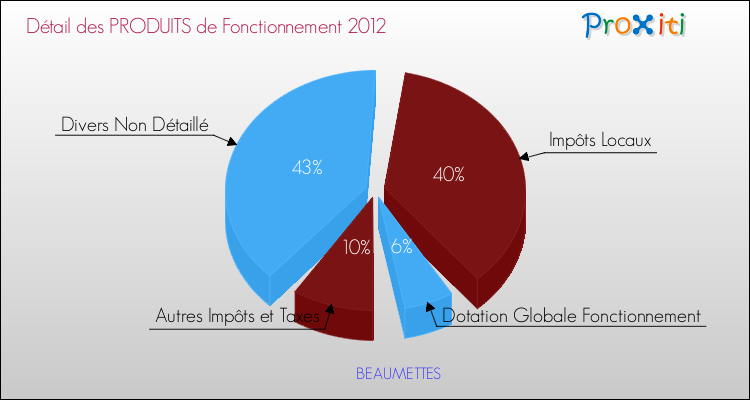 Décomposition du Budget de Fonctionnement 2012 de la commune de BEAUMETTES Budget de Fonctionnement 2012 pour la commune de BEAUMETTES