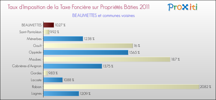 Taux d'imposition de la taxe foncière sur le bati 2011 pour BEAUMETTES et les communes proches Comparaison des taux d'imposition de la taxe foncière sur le bati 2011 pour BEAUMETTES et les communes voisines