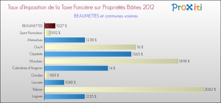 Taux d'imposition de la taxe foncière sur le bati 2012 pour BEAUMETTES et les communes proches Comparaison des taux d'imposition de la taxe foncière sur le bati 2012 pour BEAUMETTES et les communes voisines