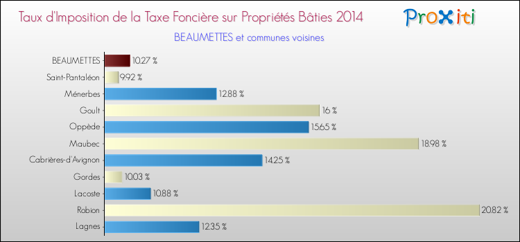Taux d'imposition de la taxe foncière sur le bati 2014 pour BEAUMETTES et les communes proches Comparaison des taux d'imposition de la taxe foncière sur le bati 2014 pour BEAUMETTES et les communes voisines