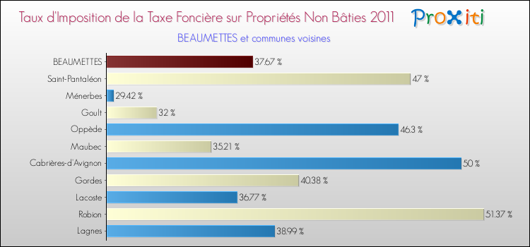 Taux d'imposition de la taxe foncière sur les immeubles et terrains non batis 2011 pour BEAUMETTES et les communes proches Comparaison des taux d'imposition de la taxe foncière sur les immeubles et terrains non batis 2011 pour BEAUMETTES et les communes voisines