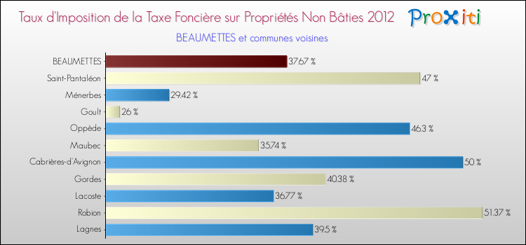 Taux d'imposition de la taxe foncière sur les immeubles et terrains non batis 2012 pour BEAUMETTES et les communes proches Comparaison des taux d'imposition de la taxe foncière sur les immeubles et terrains non batis 2012 pour BEAUMETTES et les communes voisines
