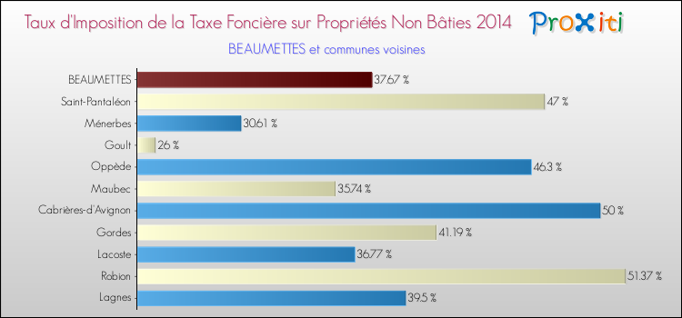 Taux d'imposition de la taxe foncière sur les immeubles et terrains non batis 2014 pour BEAUMETTES et les communes proches Comparaison des taux d'imposition de la taxe foncière sur les immeubles et terrains non batis 2014 pour BEAUMETTES et les communes voisines