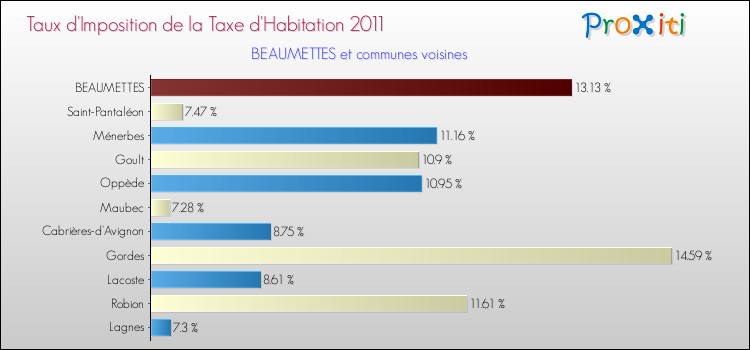 Taux d'imposition de la taxe d'habitation 2011 pour BEAUMETTES et les communes proches Comparaison des taux d'imposition de la taxe d'habitation 2011 pour BEAUMETTES et les communes voisines