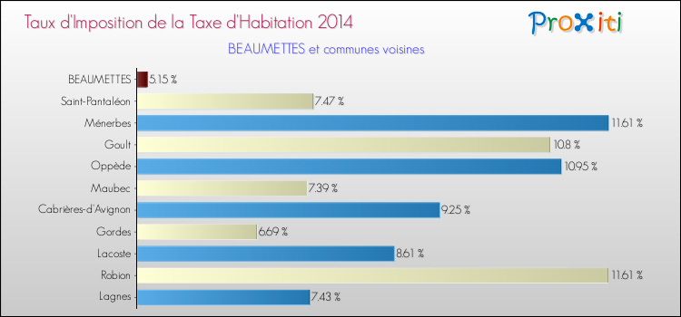 Taux d'imposition de la taxe d'habitation 2014 pour BEAUMETTES et les communes proches Comparaison des taux d'imposition de la taxe d'habitation 2014 pour BEAUMETTES et les communes voisines