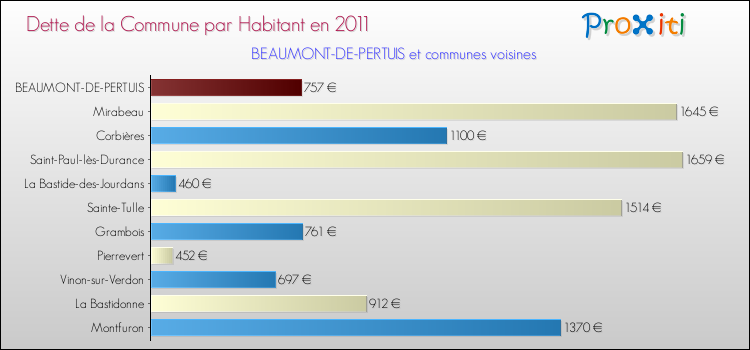 Dette par habitant de la commune en 2011 pour BEAUMONT-DE-PERTUIS et les communes proches Comparaison de la dette par habitant de la commune en 2011 pour BEAUMONT-DE-PERTUIS et les communes voisines