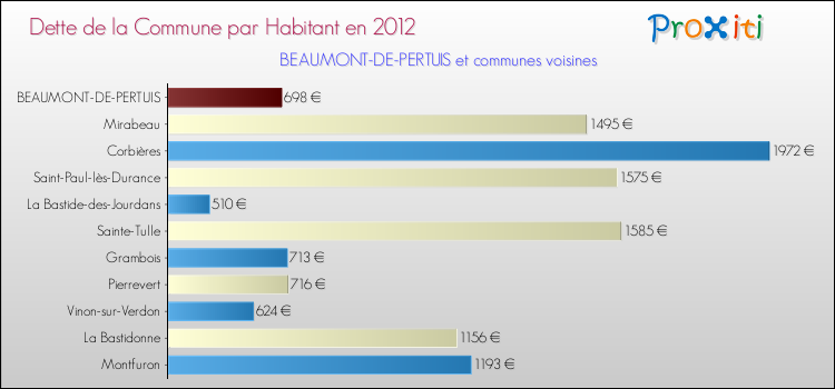 Dette par habitant de la commune en 2012 pour BEAUMONT-DE-PERTUIS et les communes proches Comparaison de la dette par habitant de la commune en 2012 pour BEAUMONT-DE-PERTUIS et les communes voisines