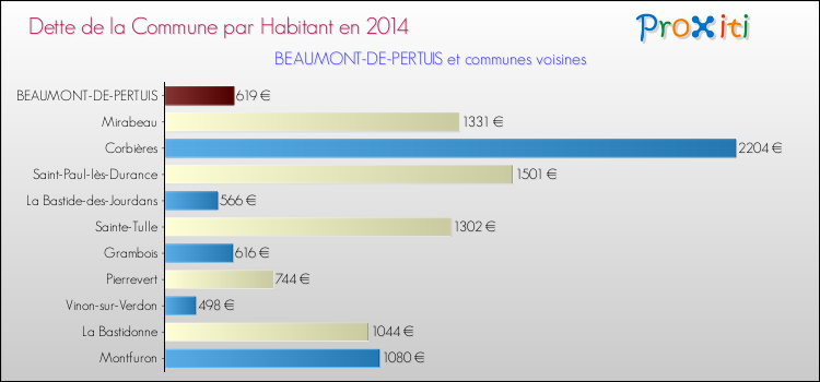 Dette par habitant de la commune en 2014 pour BEAUMONT-DE-PERTUIS et les communes proches Comparaison de la dette par habitant de la commune en 2014 pour BEAUMONT-DE-PERTUIS et les communes voisines