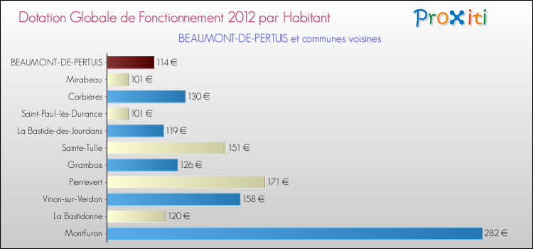 Montant des dotations globales de fonctionnement DGF par Habitant pour BEAUMONT-DE-PERTUIS et les communes proches Comparaison des des dotations globales de fonctionnement DGF par habitant pour BEAUMONT-DE-PERTUIS et les communes voisines