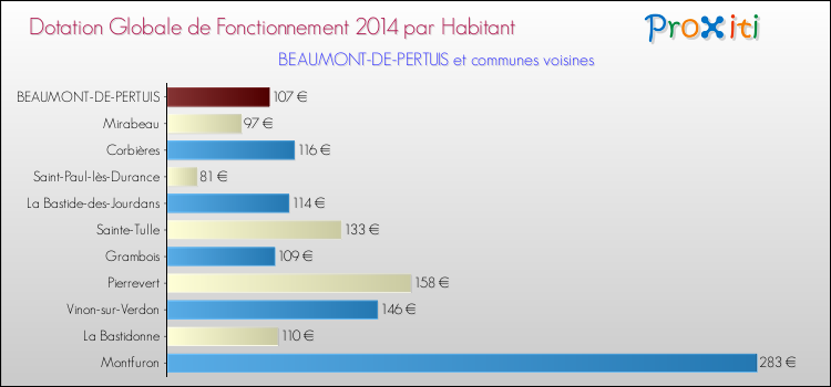 Montant des dotations globales de fonctionnement DGF par Habitant pour BEAUMONT-DE-PERTUIS et les communes proches en 2014. Comparaison des des dotations globales de fonctionnement DGF par habitant pour BEAUMONT-DE-PERTUIS et les communes voisines en 2014.