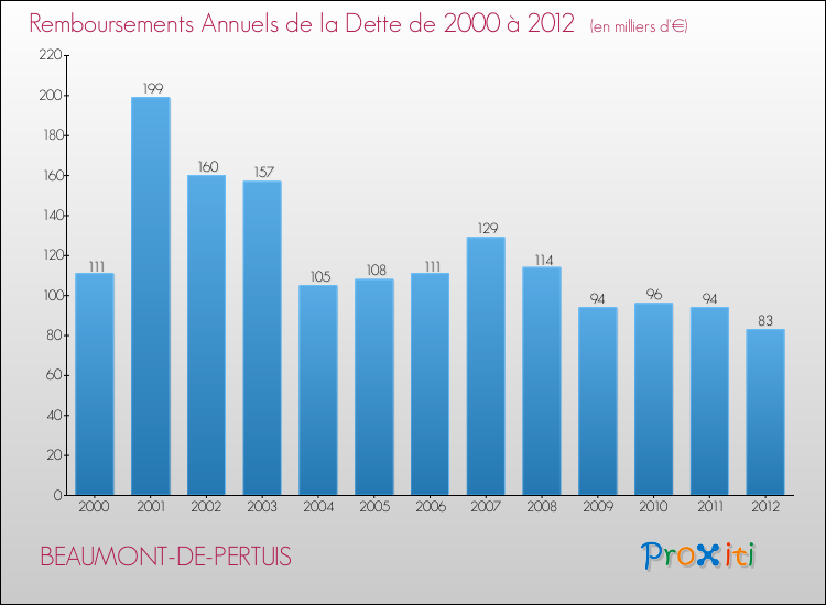 Evolution de l'annuité de la dette pour la commune de BEAUMONT-DE-PERTUIS de 2000 à 2012 Annuités de la dette pour BEAUMONT-DE-PERTUIS de 2000 à 2012
