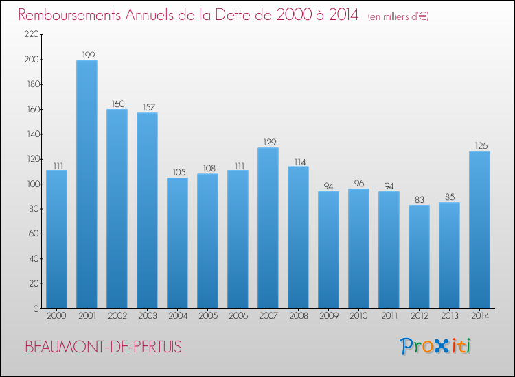 Evolution de l'annuité de la dette pour la commune de BEAUMONT-DE-PERTUIS de 2000 à 2014 Annuités de la dette pour BEAUMONT-DE-PERTUIS de 2000 à 2014