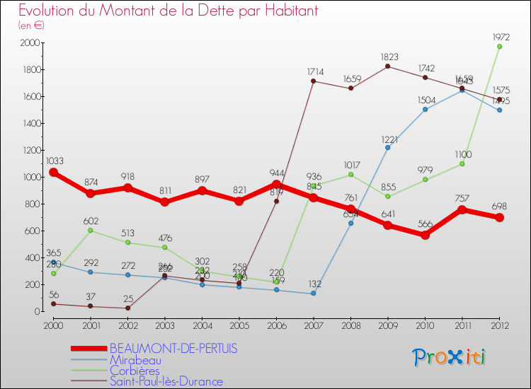 Evolution de la dette par habitant pour la commune de BEAUMONT-DE-PERTUIS et les communes proches de 2000 à 2012 Comparaison de la dette par habitant pour BEAUMONT-DE-PERTUIS et les communes voisines de 2000 à 2012