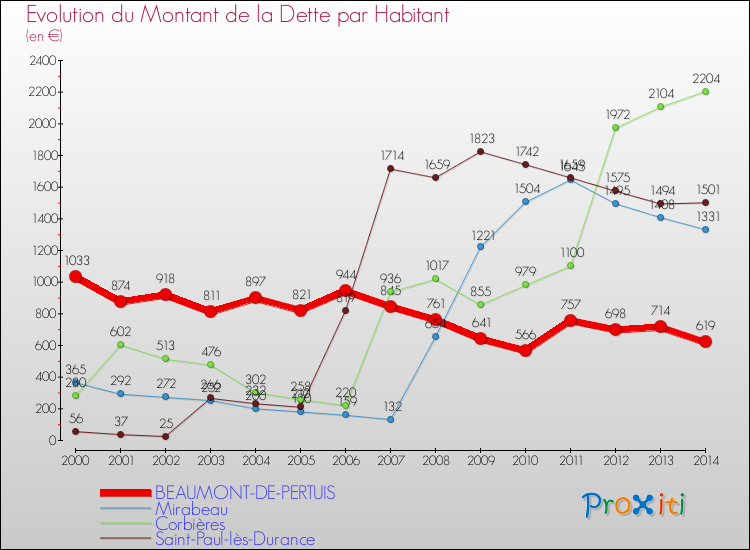 Evolution de la dette par habitant pour la commune de BEAUMONT-DE-PERTUIS et les communes proches de 2000 à 2014 Comparaison de la dette par habitant pour BEAUMONT-DE-PERTUIS et les communes voisines de 2000 à 2014